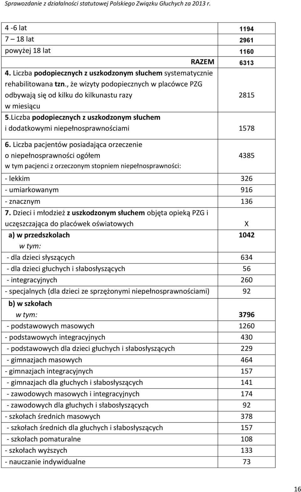 Liczba pacjentów posiadająca orzeczenie o niepełnosprawności ogółem w tym pacjenci z orzeczonym stopniem niepełnosprawności: 4385 - lekkim 326 - umiarkowanym 916 - znacznym 136 7.