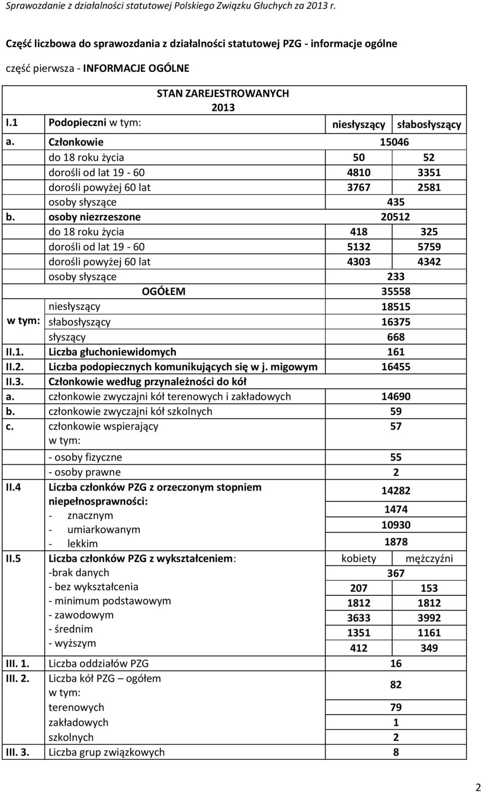 osoby niezrzeszone 20512 do 18 roku życia 418 325 dorośli od lat 19-60 5132 5759 dorośli powyżej 60 lat 4303 4342 osoby słyszące 233 OGÓŁEM 35558 niesłyszący 18515 w tym: słabosłyszący 16375 słyszący