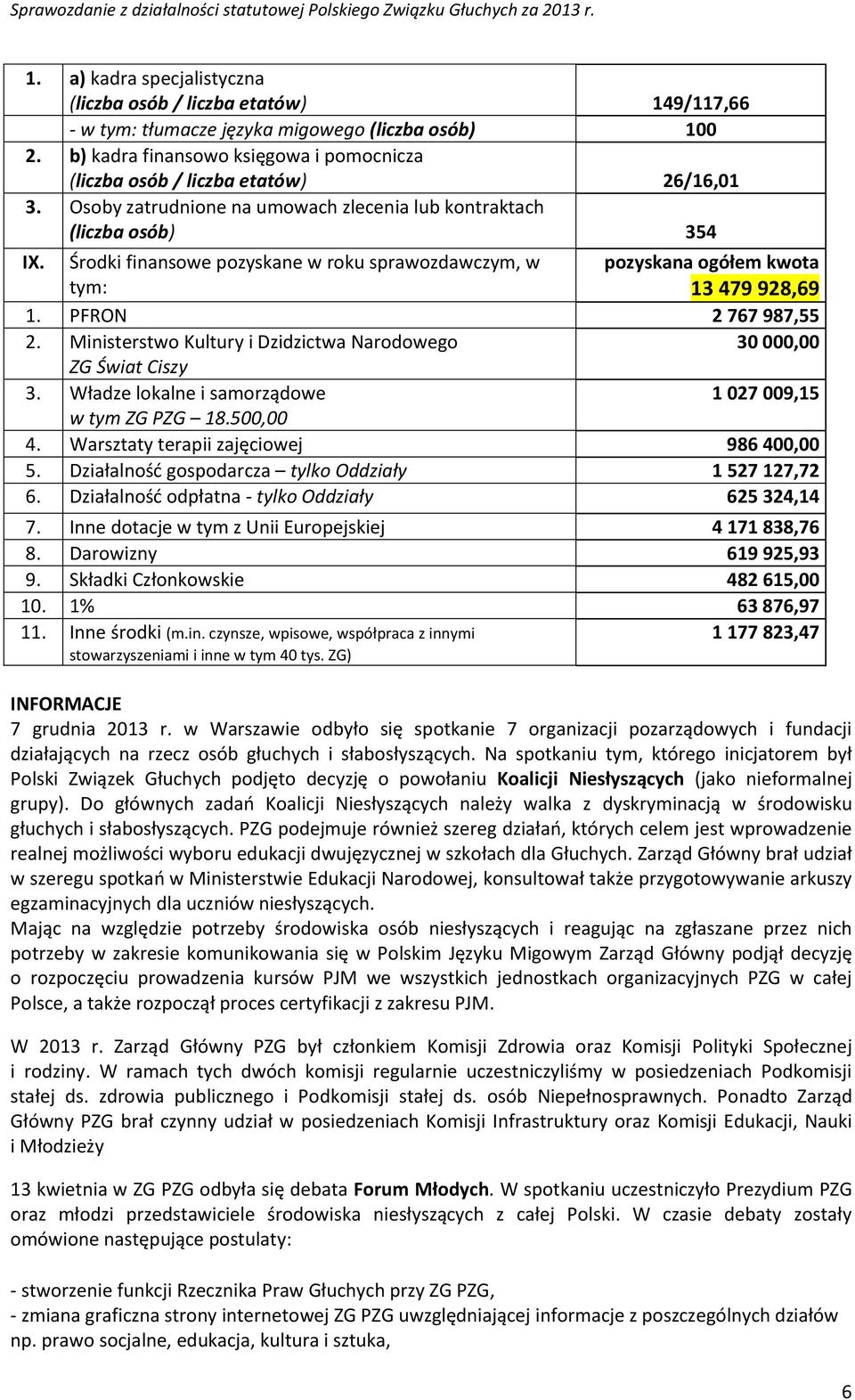 Środki finansowe pozyskane w roku sprawozdawczym, w tym: pozyskana ogółem kwota 13 479 928,69 1. PFRON 2 767 987,55 2. Ministerstwo Kultury i Dzidzictwa Narodowego 30 000,00 ZG Świat Ciszy 3.