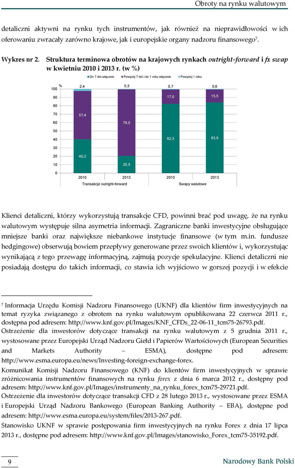 (w %) Do 7 dni włącznie Powyżej 7 dni i do 1 roku włącznie Powyżej 1 roku % 100 90 2,4 0,5 0,7 0,6 17,0 15,5 80 70 60 57,4 79,0 50 40 82,3 83,9 30 20 40,2 10 0 20,5 2010 2013 2010 2013 Transakcje