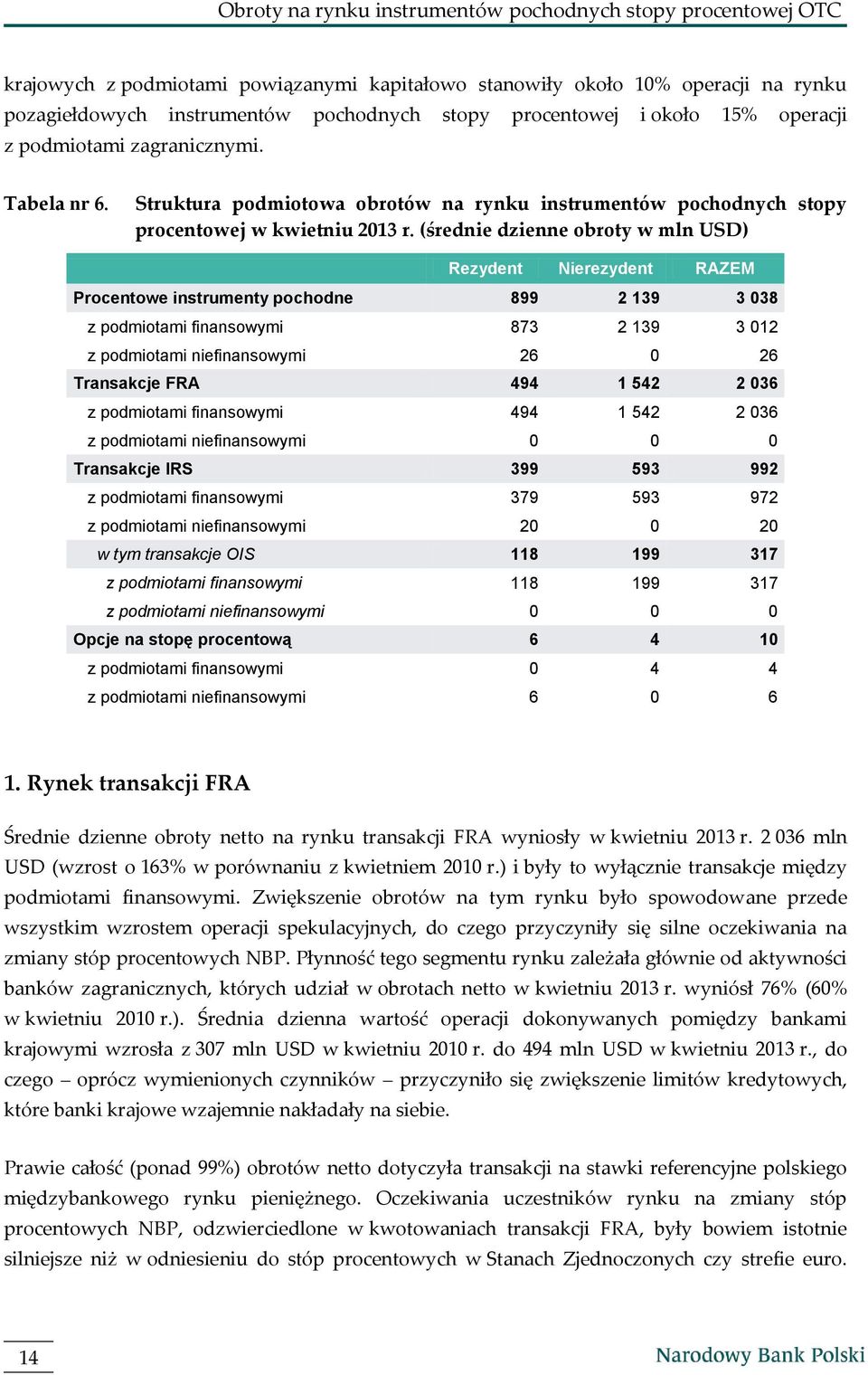 (średnie dzienne obroty w mln USD) Rezydent Nierezydent RAZEM Procentowe instrumenty pochodne 899 2 139 3 038 z podmiotami finansowymi 873 2 139 3 012 z podmiotami niefinansowymi 26 0 26 Transakcje