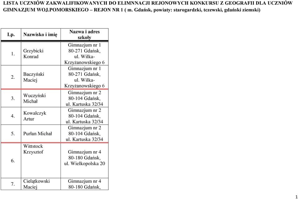 Purłan Michał 6. Nazwa i adres szkoły nr 1 80-271 Gdańsk, ul. Wilka- Krzyżanowskiego 6 nr 1 80-271 Gdańsk, ul. Wilka- Krzyżanowskiego 6 nr 2 80-104 Gdańsk, ul.