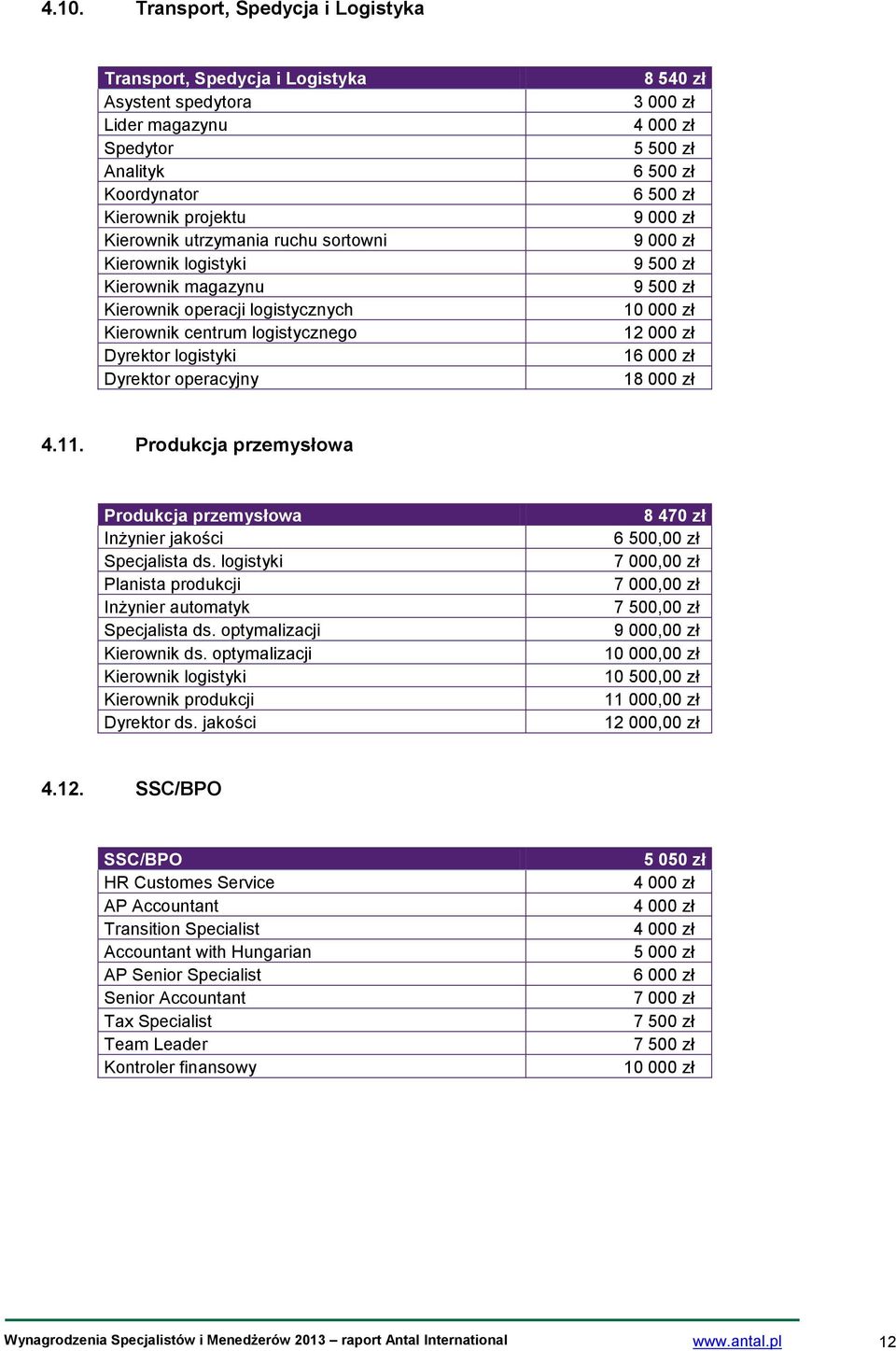 000 zł 9 500 zł 9 500 zł 12 000 zł 16 000 zł 18 000 zł 4.11. Produkcja przemysłowa Produkcja przemysłowa Inżynier jakości Specjalista ds.