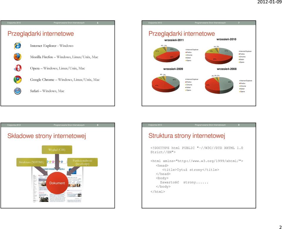 wrzesień-2009 wrzesień-2008 Google Chrome Windows, Linux/Unix, Mac Safari Windows, Mac 47% 4% 2% 7% 40% Internet Explorer Firefox Chrome Safari Opera 43% 3% 3% 2% 49% Internet Explorer Firefox Chrome