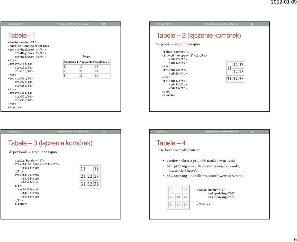 <table border="1"> <tr><td rowspan="2">11</td> <td>12</td> <td>13</td> </tr> <tr><td>22</td> <td>23</td> </tr> <tr><td>31</td> <td>32</td> <td>33</td> </tr> </table> Programowanie Stron Internetowych