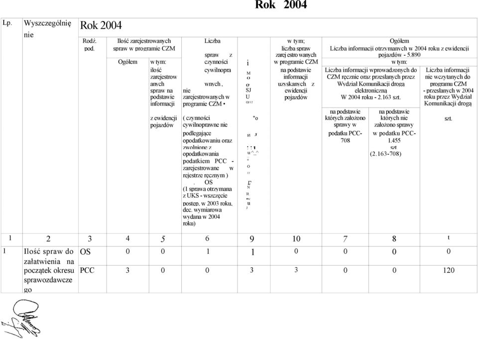 890 Ogółem w tym: czynności i w programie CZM w tym: ilość cywilnopra na podstawie Liczba informacji wprowadzonych do Liczba informacji M zarejestrow 0 informacji CZM ręcznie oraz przesłanych przez