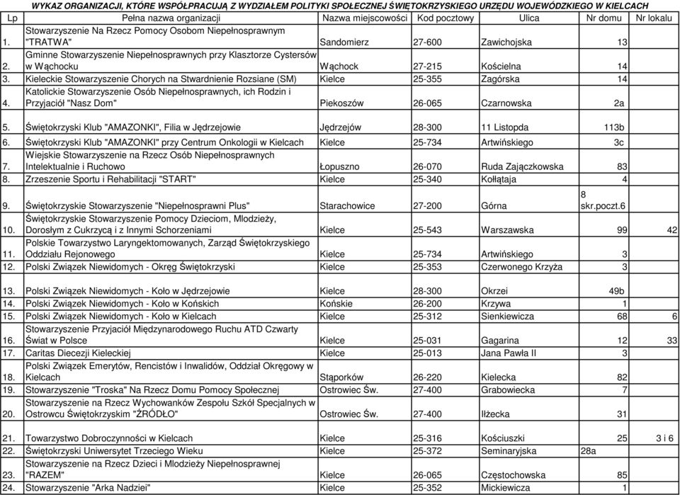 Gminne Stowarzyszenie Niepełnosprawnych przy Klasztorze Cystersów w Wąchocku Wąchock 27-215 Kościelna 14 3. Kieleckie Stowarzyszenie Chorych na Stwardnienie Rozsiane (SM) Kielce 25-355 Zagórska 14 4.
