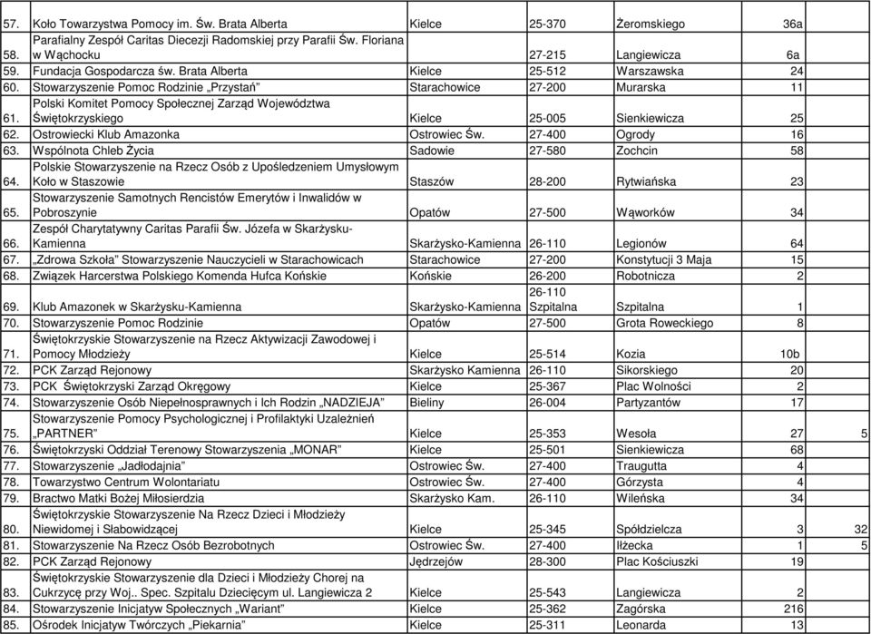 Polski Komitet Pomocy Społecznej Zarząd Województwa Świętokrzyskiego Kielce 25-005 Sienkiewicza 25 62. Ostrowiecki Klub Amazonka Ostrowiec Św. 27-400 Ogrody 16 63.