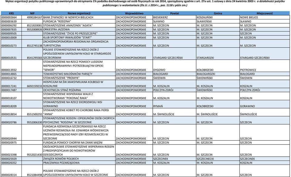 ) KRS NIP Nazwa organizacji Województwo Powiat Gmina Miejscowość 0000002664 4990284167 BANK ŻYWNOŚCI W NOWYCH BIELICACH ZACHODNIOPOMORSKIE BIESIEKIERZ KOSZALIŃSKI NOWE BIELICE 0000003639 FUNDACJA