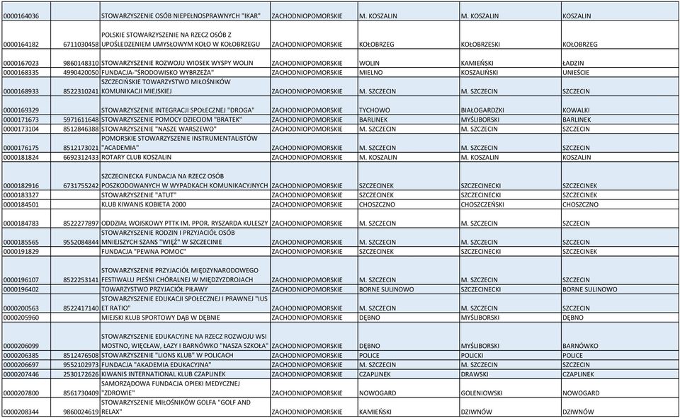 ZACHODNIOPOMORSKIE WOLIN KAMIEŃSKI ŁADZIN 0000168335 4990420050 FUNDACJA-"ŚRODOWISKO WYBRZEŻA" ZACHODNIOPOMORSKIE MIELNO KOSZALIŃSKI UNIEŚCIE 0000168933 SZCZECIŃSKIE TOWARZYSTWO MIŁOŚNIKÓW 8522310241