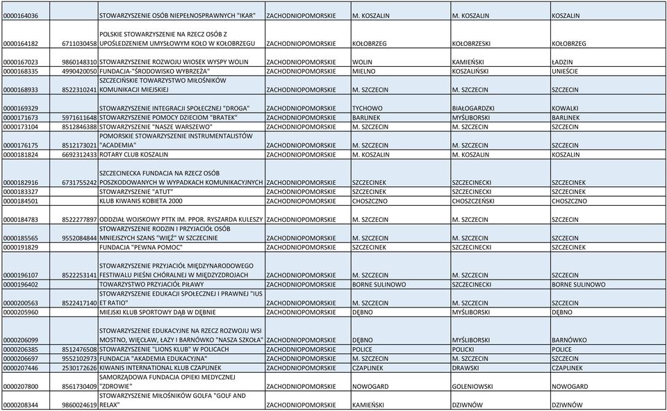 ZACHODNIOPOMORSKIE WOLIN KAMIEŃSKI ŁADZIN 0000168335 4990420050 FUNDACJA-"ŚRODOWISKO WYBRZEŻA" ZACHODNIOPOMORSKIE MIELNO KOSZALIŃSKI UNIEŚCIE 0000168933 SZCZECIŃSKIE TOWARZYSTWO MIŁOŚNIKÓW 8522310241