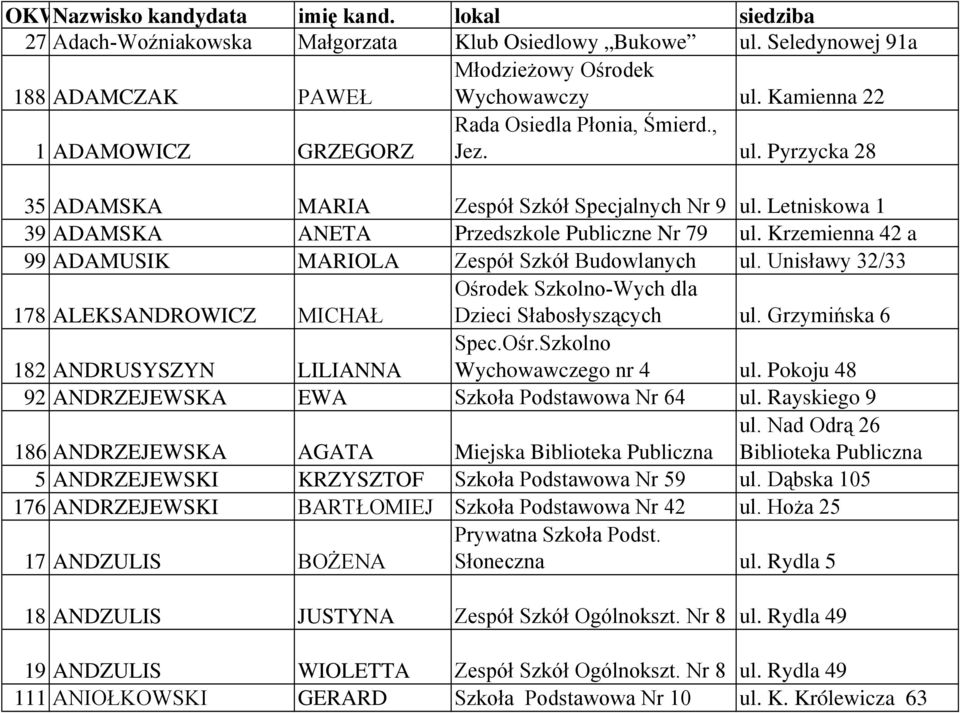 Unisławy 32/33 Ośrodek Szkolno-Wych dla 178 ALEKSANDROWICZ MICHAŁ Dzieci Słabosłyszących ul. Grzymińska 6 Spec.Ośr.Szkolno 182 ANDRUSYSZYN LILIANNA Wychowawczego nr 4 ul.