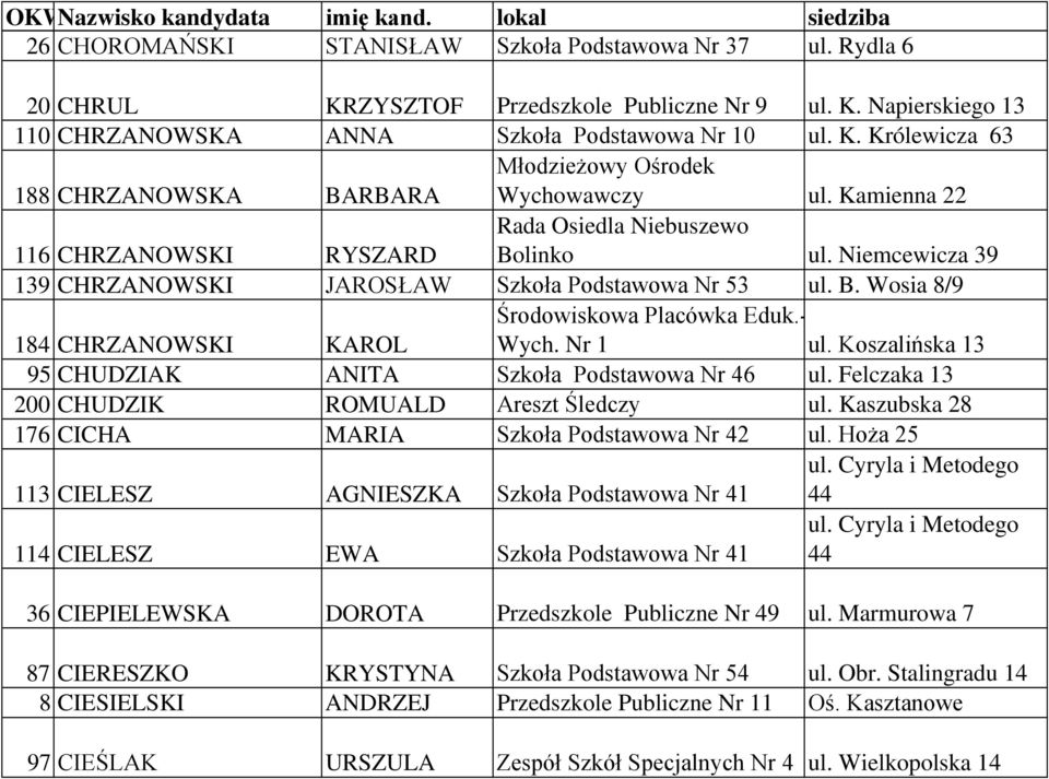 - Wych. Nr 1 ul. Koszalińska 13 95 CHUDZIAK ANITA Szkoła Podstawowa Nr 46 ul. Felczaka 13 200 CHUDZIK ROMUALD Areszt Śledczy ul. Kaszubska 28 176 CICHA MARIA Szkoła Podstawowa Nr 42 ul.