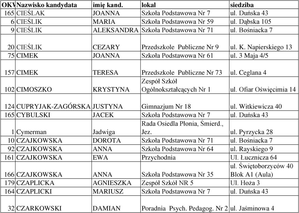 Ceglana 4 102 CIMOSZKO KRYSTYNA Ogólnokształcących Nr 1 ul. Ofiar Oświęcimia 14 124 CUPRYJAK-ZAGÓRSKA JUSTYNA Gimnazjum Nr 18 ul. Witkiewicza 40 165 CYBULSKI JACEK Szkoła Podstawowa Nr 7 ul.