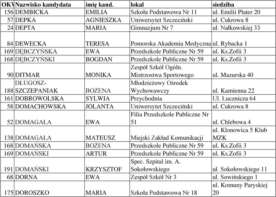 Mistrzostwa Sportowego ul. Mazurska 40 DŁUGOSZ- 188 SZCZEPANIAK BOśENA MłodzieŜowy Ośrodek Wychowawczy ul. Kamienna 22 161 DOBROWOLSKA SYLWIA Przychodnia Ul.