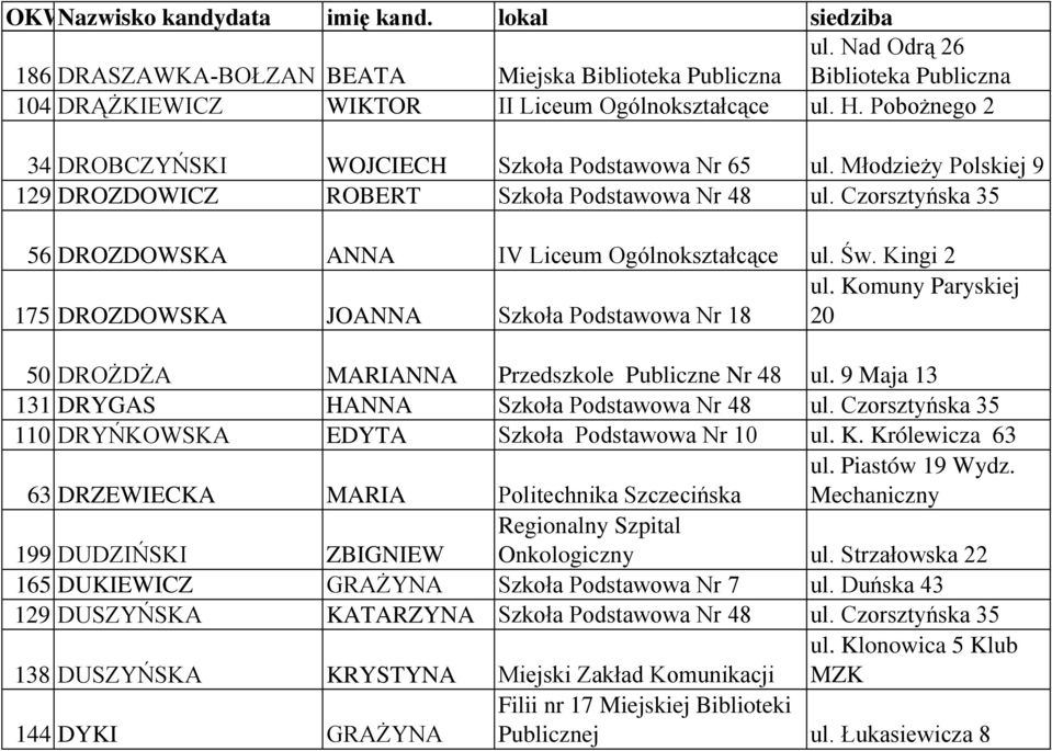 Św. Kingi 2 ul. Komuny Paryskiej 175 DROZDOWSKA JOANNA Szkoła Podstawowa Nr 18 20 50 DROśDśA MARIANNA Przedszkole Publiczne Nr 48 ul. 9 Maja 13 131 DRYGAS HANNA Szkoła Podstawowa Nr 48 ul.