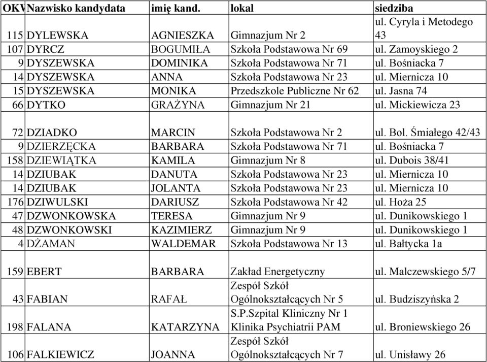 Mickiewicza 23 72 DZIADKO MARCIN Szkoła Podstawowa Nr 2 ul. Bol. Śmiałego 42/43 9 DZIERZĘCKA BARBARA Szkoła Podstawowa Nr 71 ul. Bośniacka 7 158 DZIEWIĄTKA KAMILA Gimnazjum Nr 8 ul.