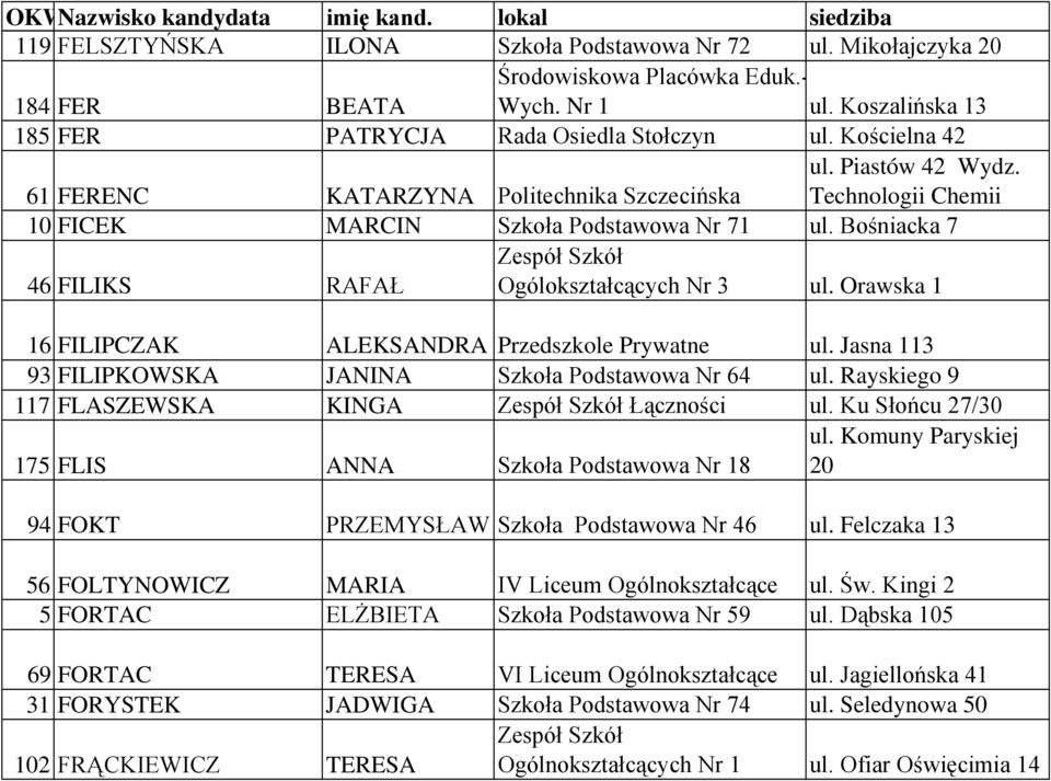 Orawska 1 16 FILIPCZAK ALEKSANDRA Przedszkole Prywatne ul. Jasna 113 93 FILIPKOWSKA JANINA Szkoła Podstawowa Nr 64 ul. Rayskiego 9 117 FLASZEWSKA KINGA Łączności ul.