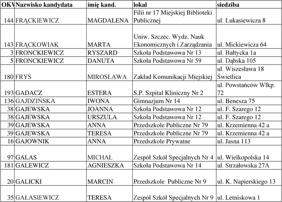 Wiszesława 18 Świetlica 193 GADACZ ESTERA S.P. Szpital Kliniczny Nr 2 ul. Powstańców Wlkp. 72 136 GAJDZIŃSKA IWONA Gimnazjum Nr 14 ul. Benesza 75 38 GAJEWSKA JOANNA Szkoła Podstawowa Nr 12 ul. F.