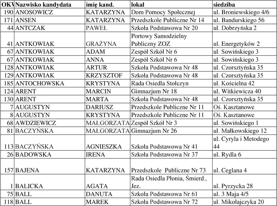 Sowińskiego 3 128 ANTKOWIAK ARTUR Szkoła Podstawowa Nr 48 ul. Czorsztyńska 35 129 ANTKOWIAK KRZYSZTOF Szkoła Podstawowa Nr 48 ul. Czorsztyńska 35 185 ANTOCHOWSKA KRYSTYNA Rada Osiedla Stołczyn ul.