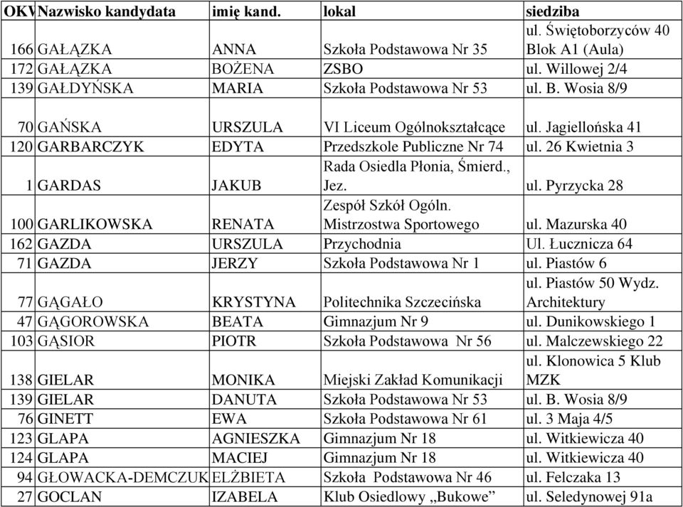 Mistrzostwa Sportowego ul. Mazurska 40 162 GAZDA URSZULA Przychodnia Ul. Łucznicza 64 71 GAZDA JERZY Szkoła Podstawowa Nr 1 ul. Piastów 6 77 GĄGAŁO KRYSTYNA Politechnika Szczecińska ul.