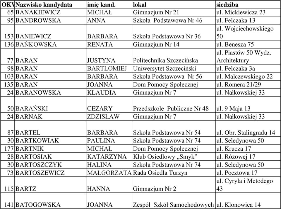 Felczaka 3a 103 BARAN BARBARA Szkoła Podstawowa Nr 56 ul. Malczewskiego 22 135 BARAN JOANNA Dom Pomocy Społecznej ul. Romera 21/29 24 BARANOWSKA KLAUDIA Gimnazjum Nr 7 ul.