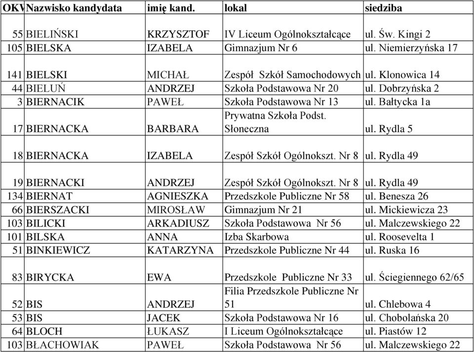 Rydla 5 18 BIERNACKA IZABELA Ogólnokszt. Nr 8 ul. Rydla 49 19 BIERNACKI ANDRZEJ Ogólnokszt. Nr 8 ul. Rydla 49 134 BIERNAT AGNIESZKA Przedszkole Publiczne Nr 58 ul.