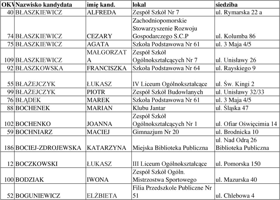 Św. Kingi 2 99 BŁAśEJCZYK PIOTR Budowlanych ul. Unisławy 32/33 76 BŁĄDEK MAREK Szkoła Podstawowa Nr 61 ul. 3 Maja 4/5 88 BOCHENEK MARIAN Klubu Jantar ul.