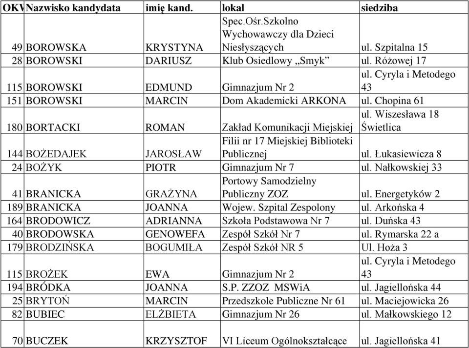 Wiszesława 18 Świetlica 144 BOśEDAJEK JAROSŁAW Filii nr 17 Miejskiej Biblioteki Publicznej ul. Łukasiewicza 8 24 BOśYK PIOTR Gimnazjum Nr 7 ul.