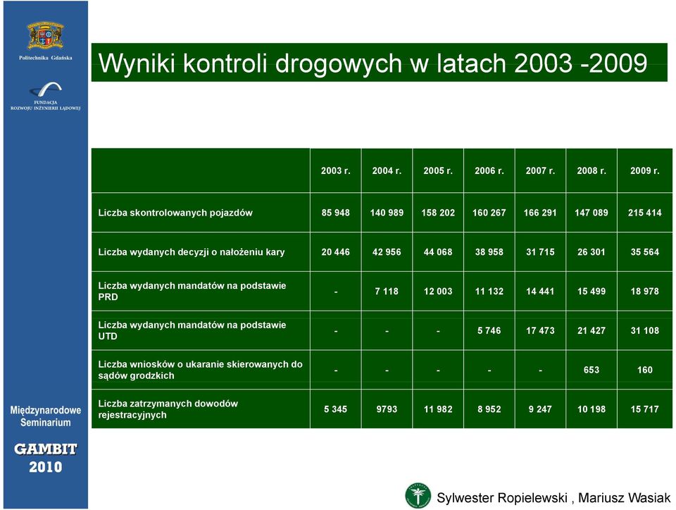 38 958 31 715 26 301 35 564 Liczba wydanych mandatów na podstawie PRD - 7 118 12 003 11 132 14 441 15 499 18 978 Liczba wydanych mandatów na podstawie