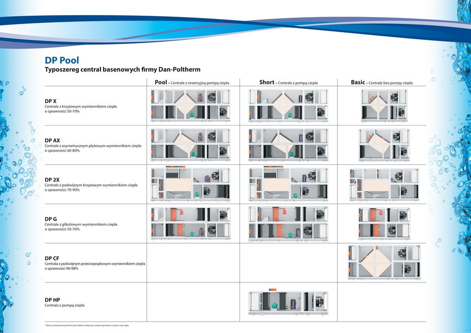 Centrale z glikolowym wymiennikiem ciepła o sprawności 50-70% DP CF Centrala z podwójnym przeciwprądowym wymiennikiem ciepła o sprawności 90-98% DP HP Centrala z