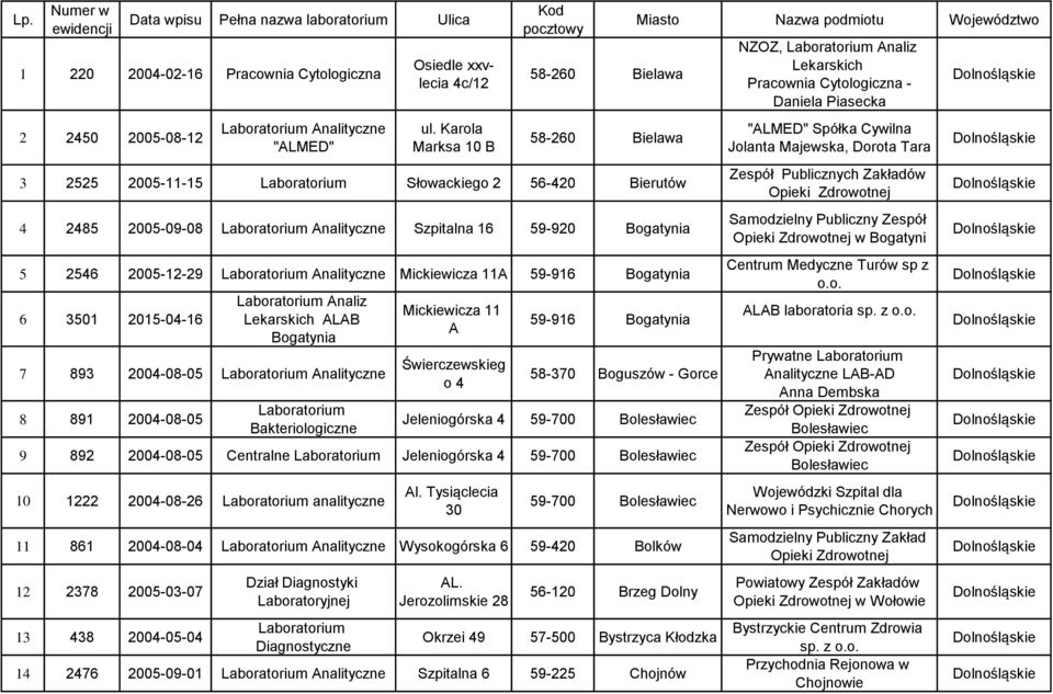 Bogatynia 6 3501 2015-04-16 Analiz Lekarskich ALAB Bogatynia Mickiewicza 11 A 7 893 2004-08-05 Analityczne Świerczewskieg o 4 8 891 2004-08-05 Bakteriologiczne 59-916 Bogatynia 58-370 Boguszów -