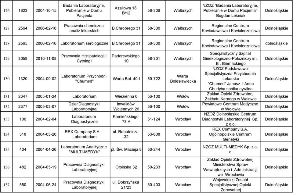 Chrobrego 31 58-300 Wałbrzych 129 3058 2010-11-08 130 1320 2004-09-02 Pracownia Histipatologii i Cytologii Przychodni "Chumed" Paderewskiego 10 Warta Bol.