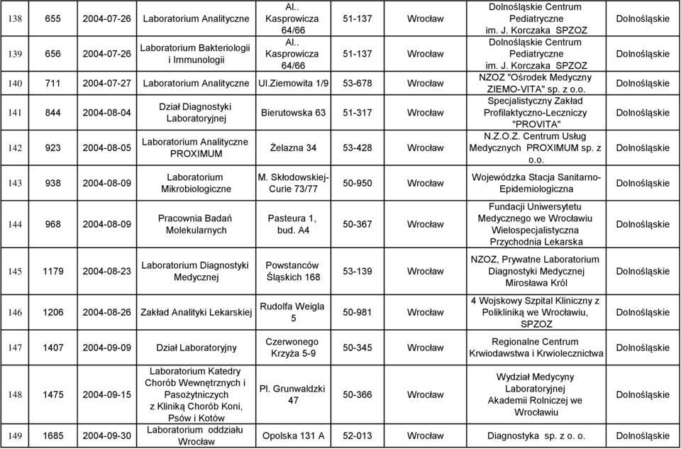 Medycznej 146 1206 2004-08-26 Zakład Analityki Lekarskiej 147 1407 2004-09-09 Dział Laboratoryjny 148 1475 2004-09-15 149 1685 2004-09-30 Katedry Chorób Wewnętrznych i Pasożytniczych z Kliniką Chorób