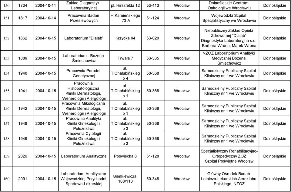 2004-10-15 158 1949 2004-10-15 - Bożena Śmiechowicz Pracownia Poradni Genetycznej Pracownia Histopatologiczna Kliniki Dermatologii, Wenerologii i Alergologii Pracownia Mikologiczna Kliniki