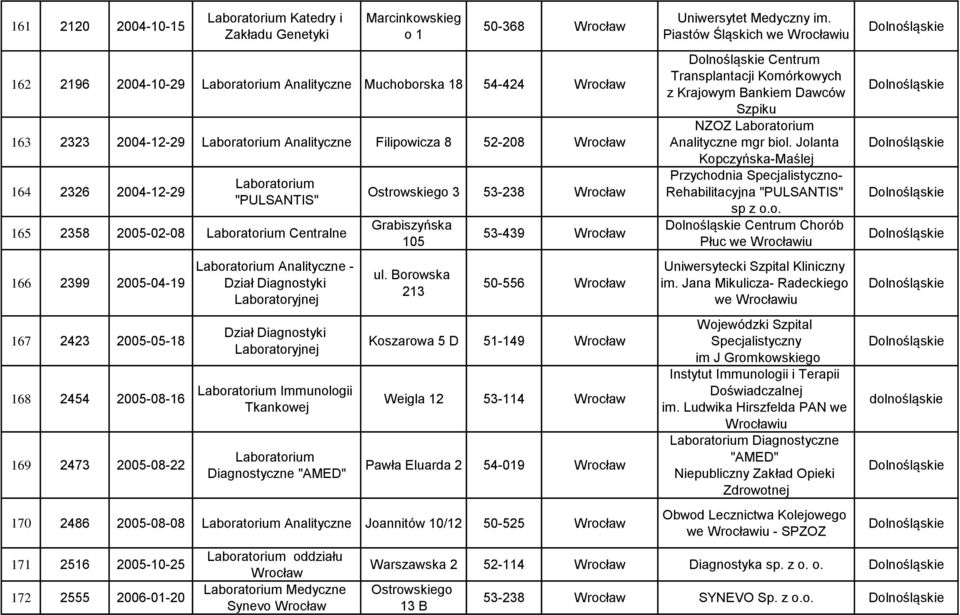 105 Borowska 213 53-439 50-556 Koszarowa 5 D 51-149 Weigla 12 53-114 Pawła Eluarda 2 54-019 170 2486 2005-08-08 Analityczne Joannitów 10/12 50-525 171 2516 2005-10-25 172 2555 2006-01-20 oddziału