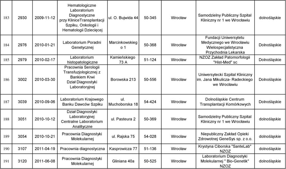 Transfuzjologicznej z Bankiem Krwi Marcinkowskieg o 1 Kamieńskiego 73 A 50-368 51-124 Borowska 213 50-556 Fundacji Uniwersytetu Medycznego we iu Wielospecjalistyczna Przychodnia Lekarska NZOZ Zakład