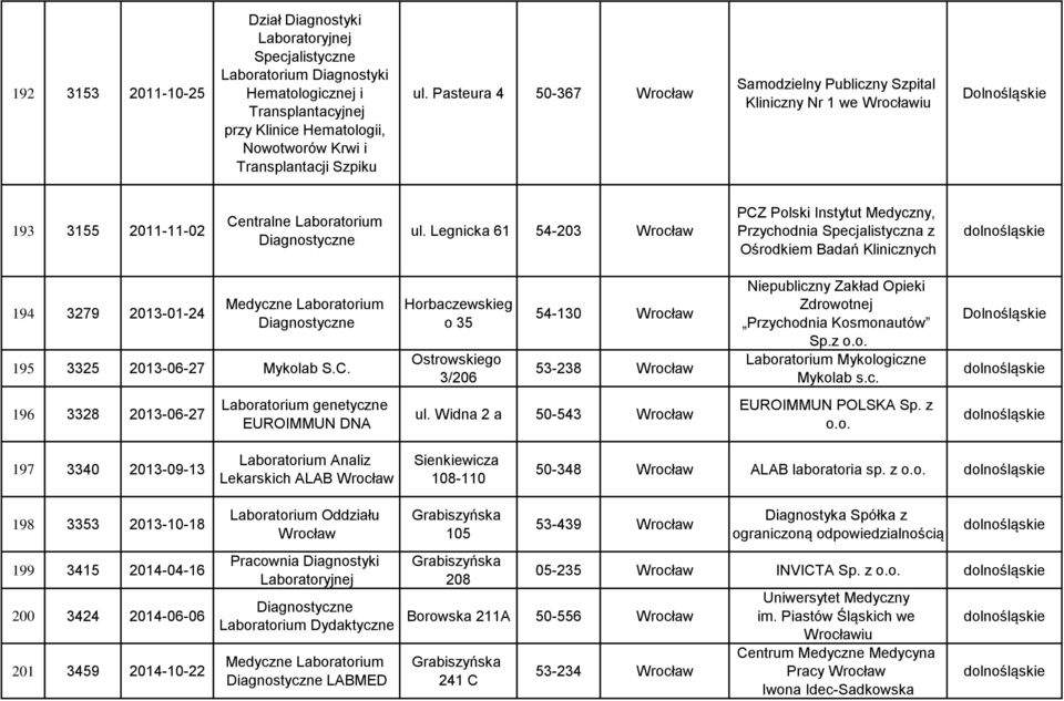 2013-06-27 Mykolab S.C. Horbaczewskieg o 35 Ostrowskiego 3/206 54-130 53-238 Przychodnia Kosmonautów Sp.z Mykologiczne Mykolab s.c. 196 3328 2013-06-27 genetyczne EUROIMMUN DNA Widna 2 a 50-543 EUROIMMUN POLSKA Sp.