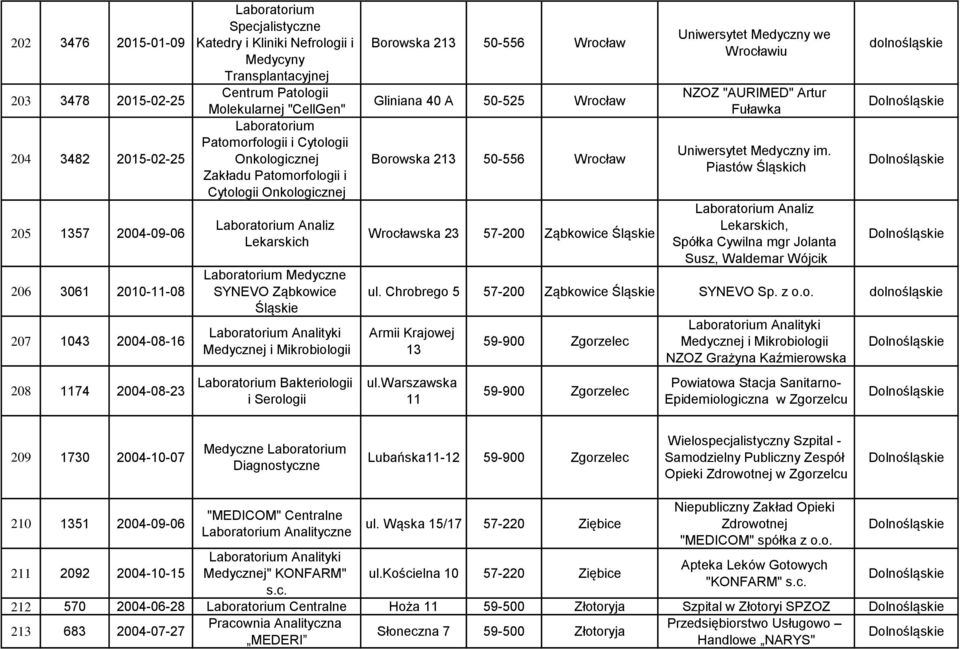 Śląskie Analityki Medycznej i Mikrobiologii Bakteriologii i Serologii Borowska 213 50-556 Gliniana 40 A 50-525 Borowska 213 50-556 ska 23 57-200 Ząbkowice Śląskie Uniwersytet Medyczny we iu NZOZ