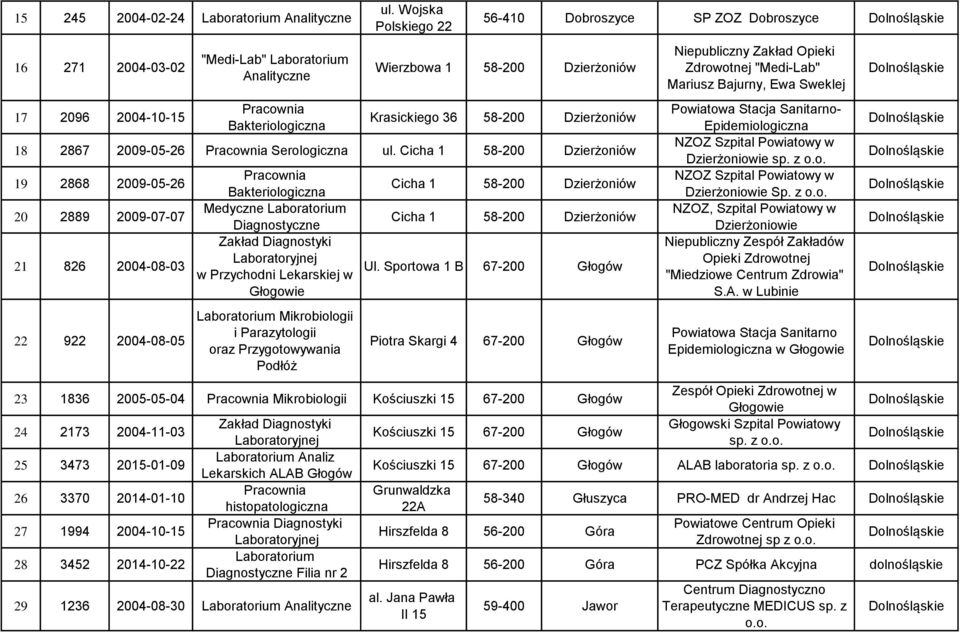 Bakteriologiczna Cicha 1 58-200 Dzierżoniów Medyczne Cicha 1 58-200 Dzierżoniów w Przychodni Lekarskiej w Ul.