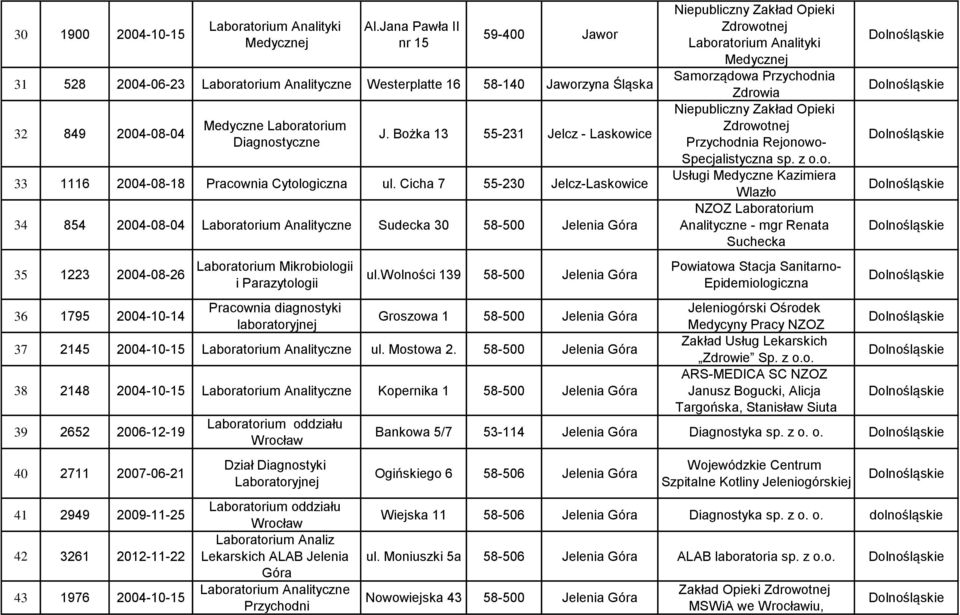 2004-10-14 Mikrobiologii i Parazytologii Pracownia diagnostyki laboratoryjnej Wolności 139 58-500 Jelenia Góra Groszowa 1 58-500 Jelenia Góra 37 2145 2004-10-15 Analityczne Mostowa 2.