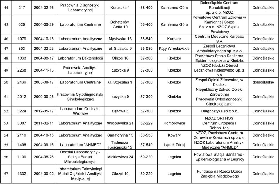 Szpitalna 1 57-300 Kłodzko 51 2912 2009-09-25 52 3224 2012-05-17 Pracownia Cytodiagnostyki Ginekologicznej Oddziału Łużycka 9 57-300 Kłodzko 53 3087 2011-02-11 Analityczne ska 2a 52-229 Komorowice 54