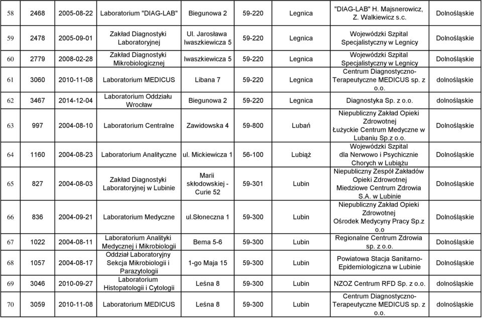 Lubań 64 1160 2004-08-23 Analityczne Mickiewicza 1 56-100 Lubiąż 65 827 2004-08-03 w Lubinie Wojewódzki Szpital Specjalistyczny w Legnicy Wojewódzki Szpital Specjalistyczny w Legnicy Centrum