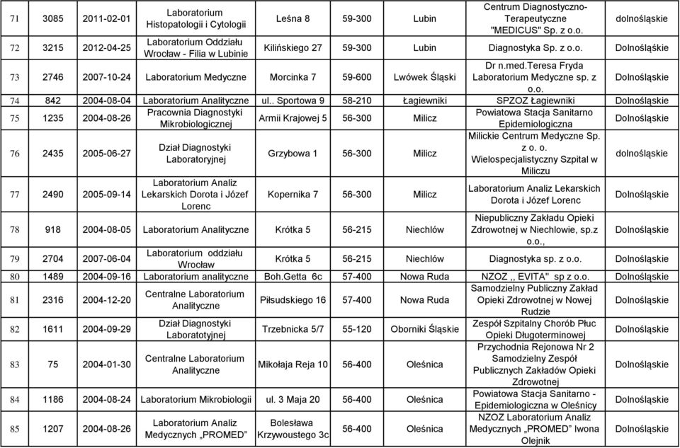 Sportowa 9 58-210 Łagiewniki SPZOZ Łagiewniki 75 1235 2004-08-26 Powiatowa Stacja Sanitarno Armii Krajowej 5 56-300 Milicz Mikrobiologicznej Epidemiologiczna 76 2435 2005-06-27 Milickie Centrum