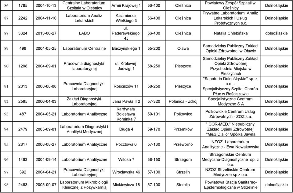 Diagnostyki i Analityki Medycz