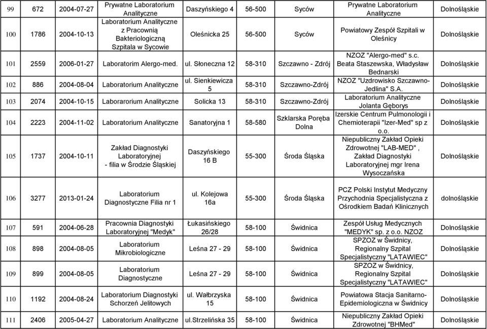 Słoneczna 12 58-310 Szczawno - Zdrój 102 886 2004-08-04 Analityczne Sienkiewicza 5 58-310 Szczawno-Zdrój 103 2074 2004-10-15 Laborarorium Analityczne Solicka 13 58-310 Szczawno-Zdrój 104 2223