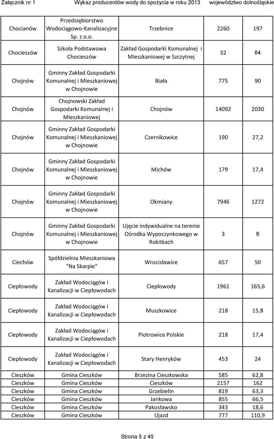 Okmiany 7946 1272 Chojnów Gminny w Chojnowie Ujęcie indywidualne na terenie Ośrodka Wypoczynkowego w Rokitkach 3 6 Ciechów Ciepłowody Ciepłowody Ciepłowody Ciepłowody Spółdzielnia Mieszkaniowa "Na