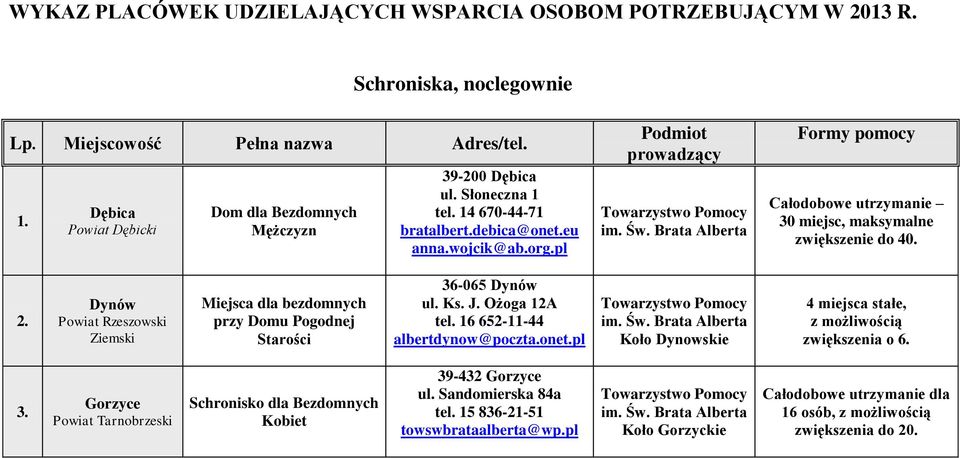 Brata Alberta Formy pomocy Całodobowe utrzymanie 30 miejsc, maksymalne zwiększenie do 40. 2. Dynów Powiat Rzeszowski Ziemski Miejsca dla bezdomnych przy Domu Pogodnej Starości 36-065 Dynów ul. Ks. J.