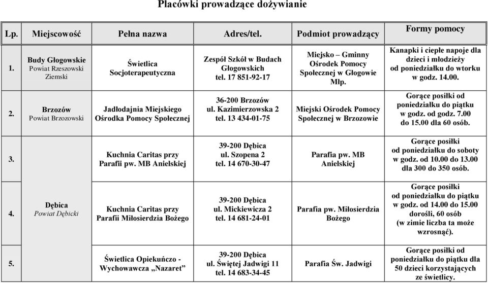 Kanapki i ciepłe napoje dla dzieci i młodzieży od poniedziałku do wtorku w godz. 14.00. 2. Brzozów Powiat Brzozowski Jadłodajnia Miejskiego Ośrodka Pomocy Społecznej 36-200 Brzozów ul.