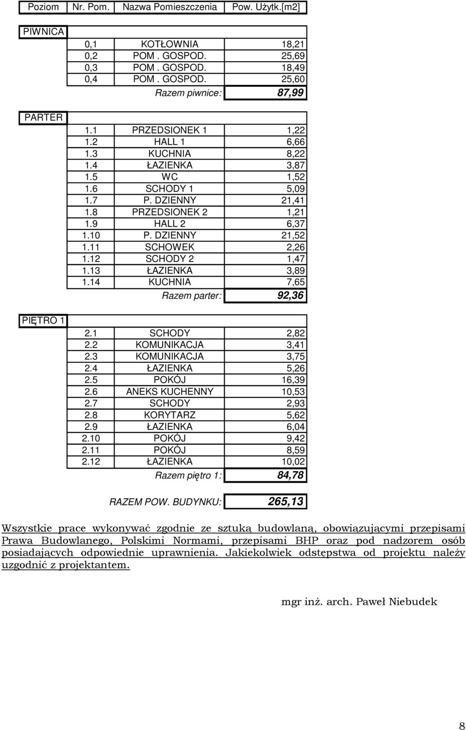 11 SCHOWEK 2,26 1.12 SCHODY 2 1,47 1.13 ŁAZIENKA 3,89 1.14 KUCHNIA 7,65 Razem parter: 92,36 2.1 SCHODY 2,82 2.2 KOMUNIKACJA 3,41 2.3 KOMUNIKACJA 3,75 2.4 ŁAZIENKA 5,26 2.5 POKÓJ 16,39 2.